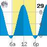 Cape Porpoise tide chart for Friday, September 29, 2023