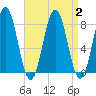 Cape Porpoise tide chart for Saturday, September 2, 2023