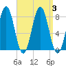 Cape Porpoise tide chart for Sunday, September 3, 2023