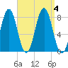 Cape Porpoise tide chart for Monday, September 4, 2023