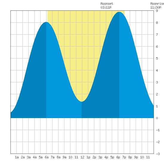 Cape Porpoise tide chart for Thursday, September 7, 2023
