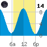 Cape Porpoise tide chart for Saturday, October 14, 2023