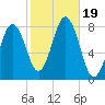 Cape Porpoise tide chart for Thursday, October 19, 2023