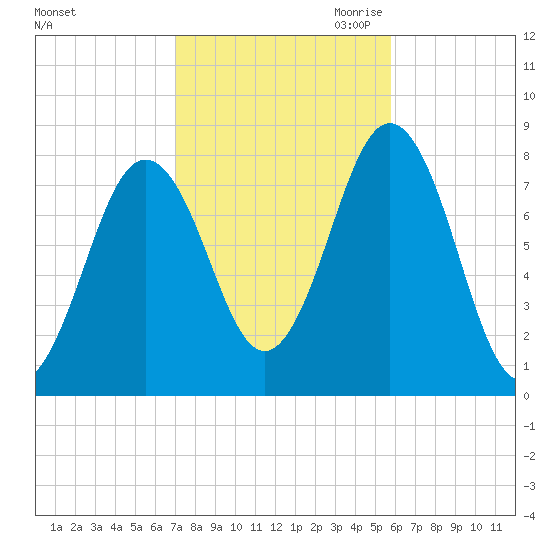 Cape Porpoise tide chart for Sunday, October 22, 2023