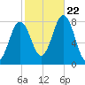 Cape Porpoise tide chart for Sunday, October 22, 2023