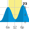Cape Porpoise tide chart for Monday, October 23, 2023