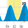 Cape Porpoise tide chart for Wednesday, October 25, 2023