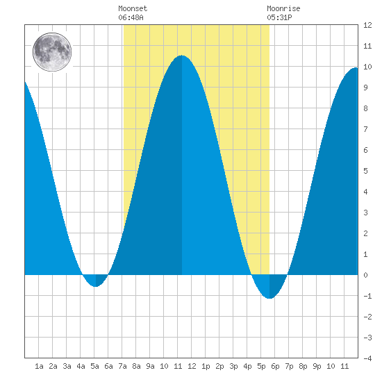 Cape Porpoise tide chart for Saturday, October 28, 2023