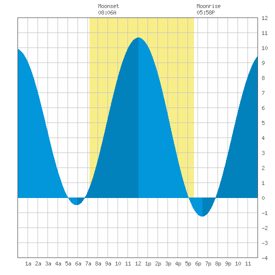 Cape Porpoise tide chart for Sunday, October 29, 2023