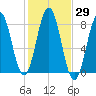 Cape Porpoise tide chart for Sunday, October 29, 2023