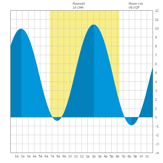 Cape Porpoise tide chart for Monday, October 2, 2023