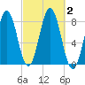 Cape Porpoise tide chart for Monday, October 2, 2023