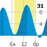 Cape Porpoise tide chart for Tuesday, October 31, 2023