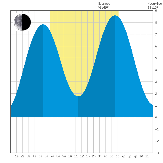 Cape Porpoise tide chart for Friday, October 6, 2023