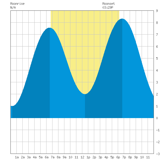 Cape Porpoise tide chart for Saturday, October 7, 2023