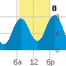 Cape Porpoise tide chart for Sunday, October 8, 2023