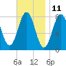 Cape Porpoise tide chart for Saturday, November 11, 2023