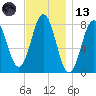 Cape Porpoise tide chart for Monday, November 13, 2023