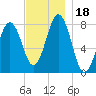 Cape Porpoise tide chart for Saturday, November 18, 2023