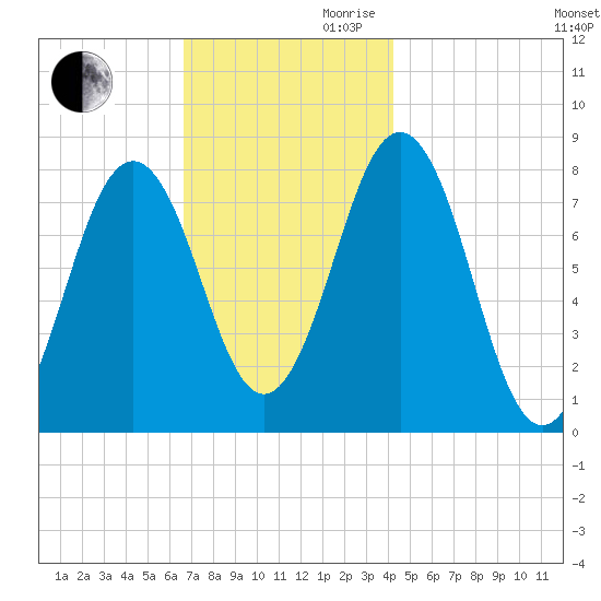 Cape Porpoise tide chart for Monday, November 20, 2023