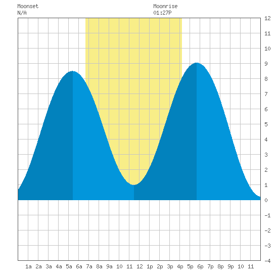 Cape Porpoise tide chart for Tuesday, November 21, 2023