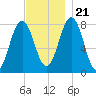 Cape Porpoise tide chart for Tuesday, November 21, 2023