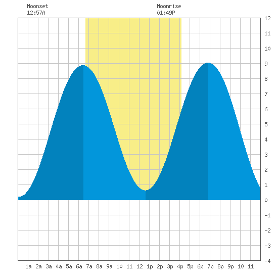Cape Porpoise tide chart for Wednesday, November 22, 2023