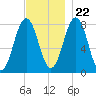 Cape Porpoise tide chart for Wednesday, November 22, 2023