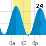 Cape Porpoise tide chart for Friday, November 24, 2023