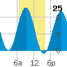 Cape Porpoise tide chart for Saturday, November 25, 2023