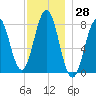 Cape Porpoise tide chart for Tuesday, November 28, 2023