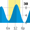 Cape Porpoise tide chart for Thursday, November 30, 2023