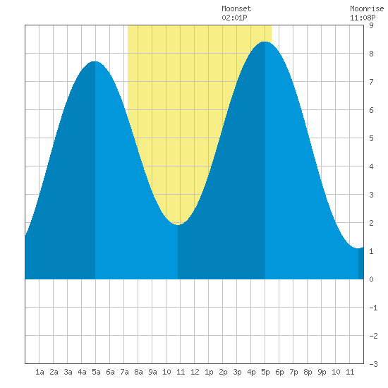 Cape Porpoise tide chart for Saturday, November 4, 2023