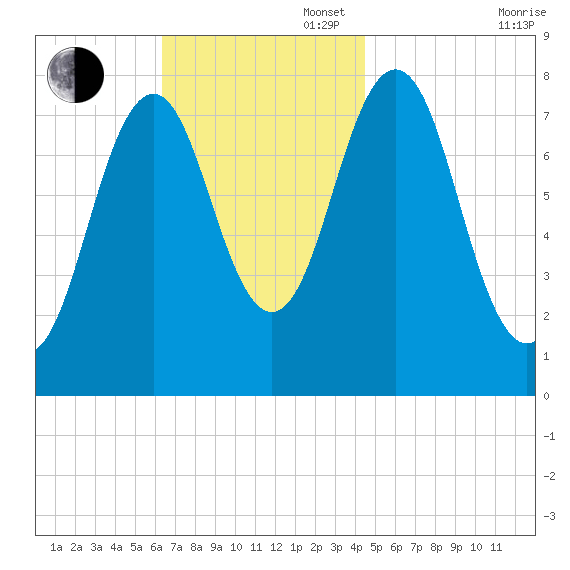 Cape Porpoise tide chart for Sunday, November 5, 2023