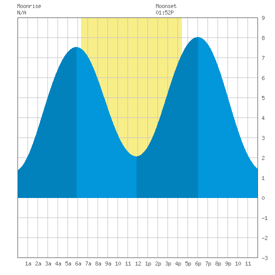 Cape Porpoise tide chart for Monday, November 6, 2023