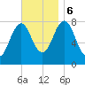 Cape Porpoise tide chart for Monday, November 6, 2023