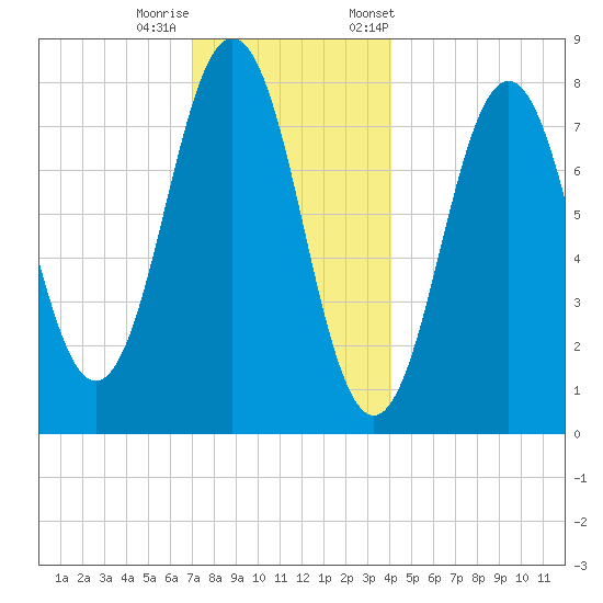 Cape Porpoise tide chart for Sunday, December 10, 2023