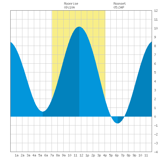 Cape Porpoise tide chart for Thursday, December 14, 2023