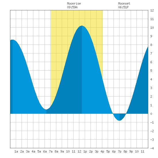 Cape Porpoise tide chart for Friday, December 15, 2023