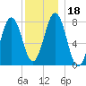 Cape Porpoise tide chart for Monday, December 18, 2023