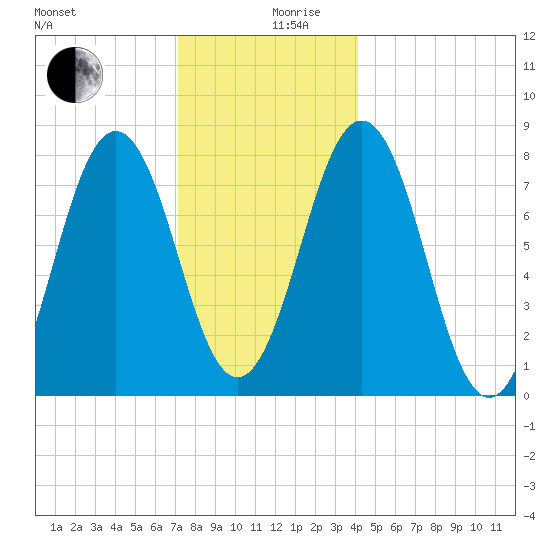 Cape Porpoise tide chart for Tuesday, December 19, 2023