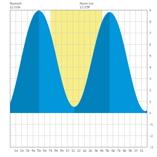 Cape Porpoise tide chart for Wednesday, December 20, 2023
