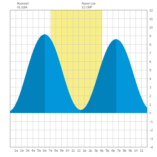 Cape Porpoise tide chart for Thursday, December 21, 2023
