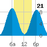 Cape Porpoise tide chart for Thursday, December 21, 2023