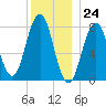 Cape Porpoise tide chart for Sunday, December 24, 2023