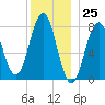 Cape Porpoise tide chart for Monday, December 25, 2023