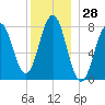 Cape Porpoise tide chart for Thursday, December 28, 2023