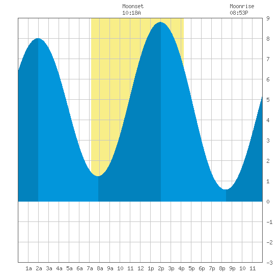 Cape Porpoise tide chart for Sunday, December 31, 2023