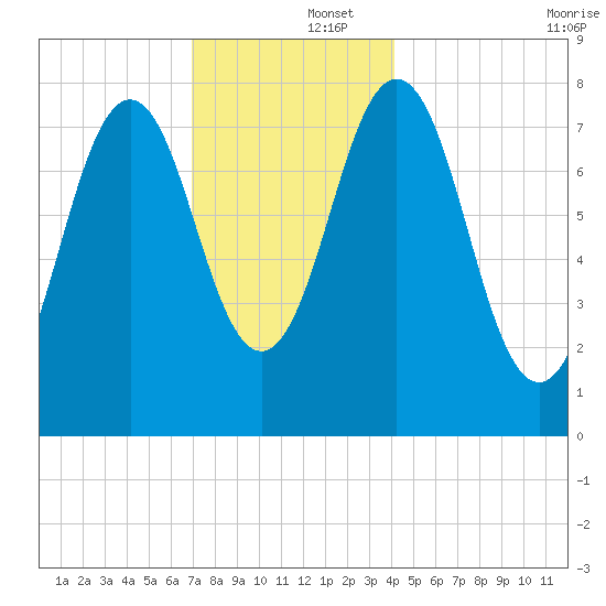 Cape Porpoise tide chart for Monday, December 4, 2023