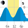 Cape Porpoise tide chart for Tuesday, December 5, 2023